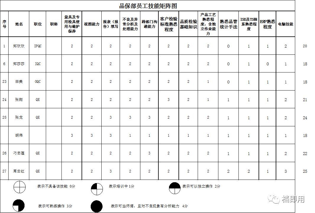 【模板】 质量部检验员员工技能矩阵图(班组长)