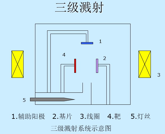 直流磁控溅射电源工作原理