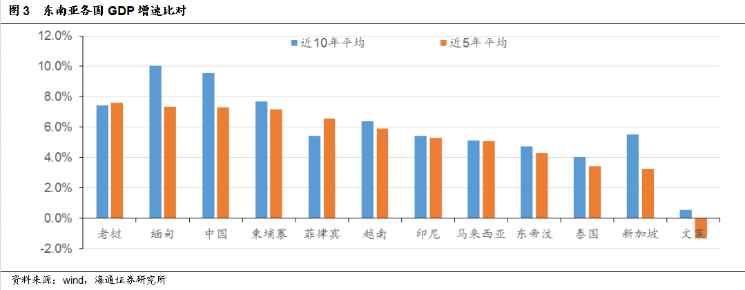 从近5年的gdp比对来看,老挝,缅甸,柬埔寨和菲律宾属于东南亚经济发展