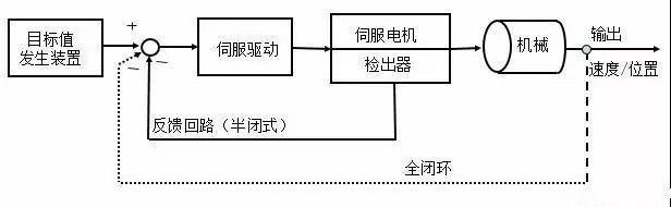 一文看懂伺服电机和伺服控制器