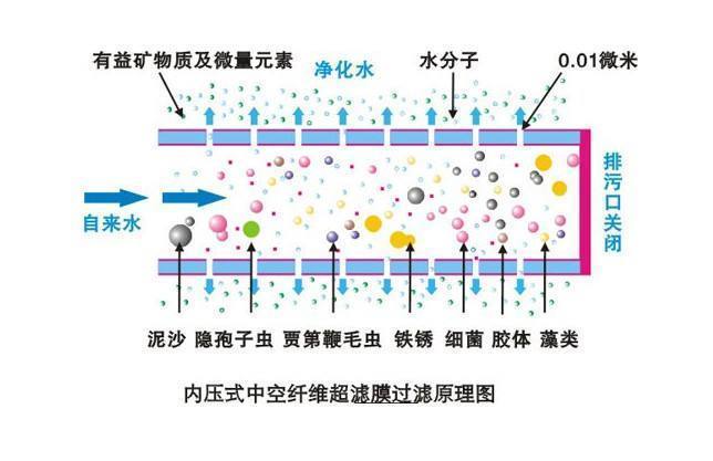微滤膜应用