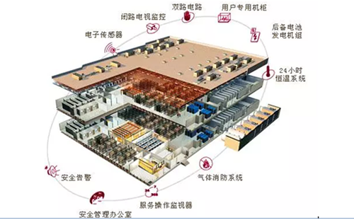 如何搭建现代化的云计算数据中心？