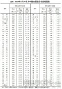 全国有64个城市7月份新房价格环比下降