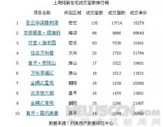 [北京]9月1~8日纯商品住宅成交环比上涨23%