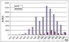 韩国国际承包商发展成功之道