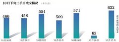 10月27日北京二手房网签超600套创今年单日成交新高