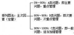 排列图法的应用