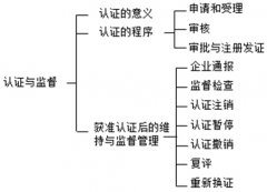 企业质量管理体系的认证与监督