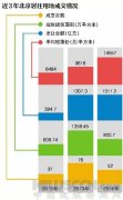 北京土地出让金近2千亿 宅地楼面价上涨超51%