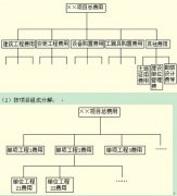 2015年咨询工程师：工程项目费用计划编制