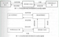 2015年咨询工程师：债务资金的资金来源和融资方