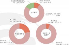 第三次全国经济普查主要数据公报（第一号）