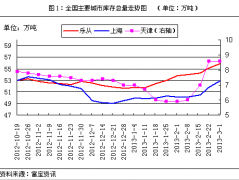 冷轧库存走<font color='red'>高</font> (2.22-<font color='red'>3.1</font>)价格行情（2<font color='red'>013</font>年<font color='red'>03</font>月<font color='red'>0</font>4日）