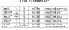 [广东]关于公布韶关市第一批历史建筑保护名录的通告