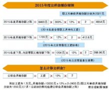 北京公积金调整：每月最高可缴4654元