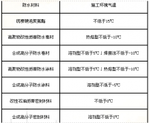 二建《建筑工程》每日1练：季节性施工（8.6）