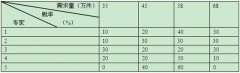 咨询师分析与评价每日1练：风险概率估计（8.16）