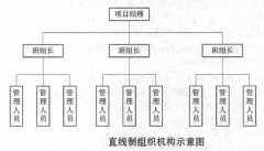 工程项目管理的组织机构形式