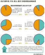 北京公租房补贴面积上限提至60平方米