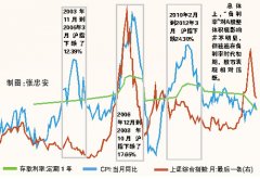 中国正式进入负利率时代 你准备买房了吗