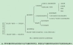 造价工程师计价重点：我国建设项目投资及工程造价的构成