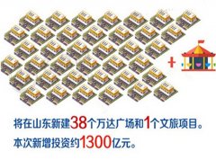 万达投资山东1300亿 新建39个万达广场及文旅项目