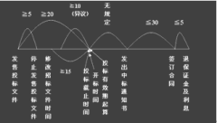 一建《法规及相关知识》每日1练：招标基本程序（3.9）