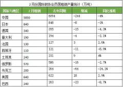 2月份全球粗钢产量为1.2亿吨 同比下降3.3%