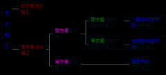 监理《进度控制》：流水施工的基本组织方式