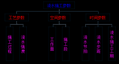 监理《进度控制》：流水施工参数