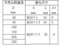 螺纹尺寸表