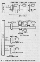 图2 分散用户群远端用户模块及设备运用