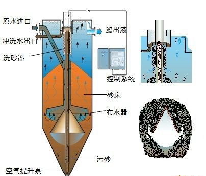 <font color='red'>活性砂</font>过滤