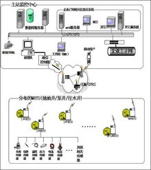 油田远程监控系统工作原理图