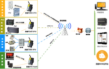 DTU组网应用图