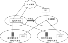 图1.14 PON替代相关段落的接入光缆