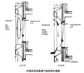 通风式<font color='red'>双层幕墙</font>应用技术