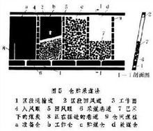 壁式采煤法(五)