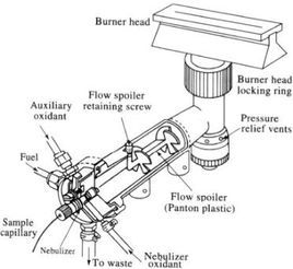 <font color='red'>火焰</font>原子化<font color='red'>器</font>
