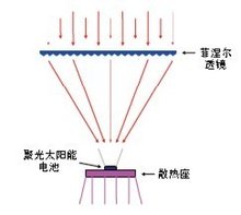 <font color='red'>聚光太阳能</font>系统基本原理及其优势