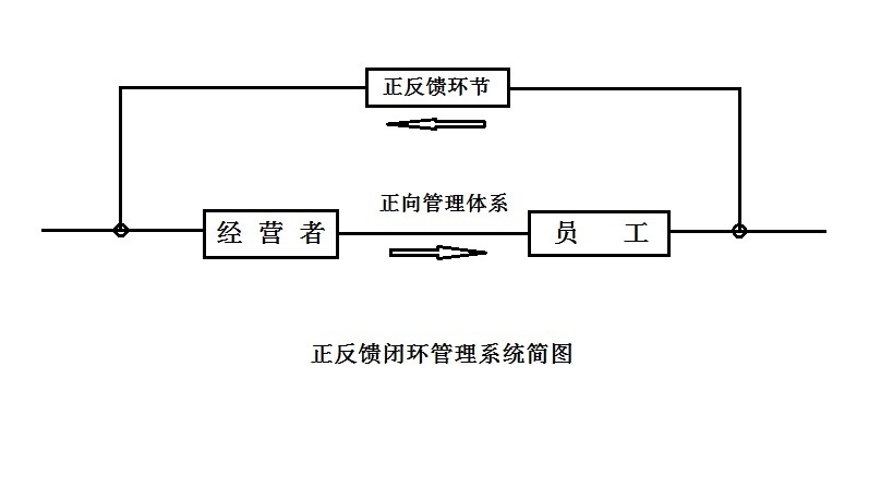 正反馈闭<font color='red'>环管</font>理系统理论