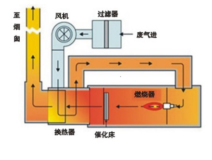 <font color='red'>废气焚烧炉</font>