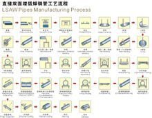 埋弧焊直缝钢管成型工艺流程