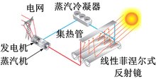 线性菲涅尔式发电系统