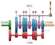 <font color='red'>变速箱</font>原理