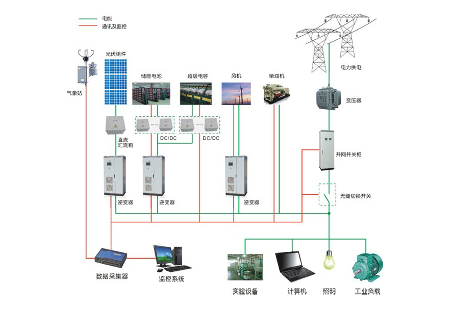 市<font color='red'>电</font>互补<font color='red'>太阳能供电</font>系统