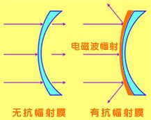 1.56加硬加膜抗辐射与有抗车身对比