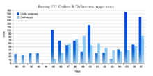 1990-2007年波音777订单和交付数量