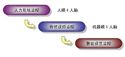 <font color='red'>视频</font>智能<font color='red'>分析</font>