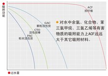 活性炭纤维吸附功能对比